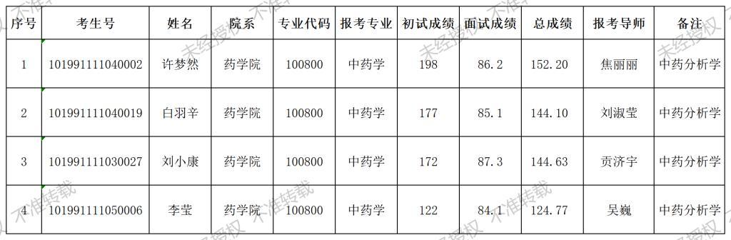 2023长春中医药大学考研复试分数线出来了吗?(中药大学研究生复试分数线出了几所了)-图1 2023长春中医药大学考研复试分数线出来了吗?(中药大学研究生复试分数线出了几所了)-图1