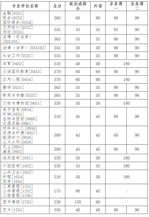 2023长春中医药大学考研复试分数线出来了吗?(中药大学研究生复试分数线出了几所了)-图3 2023长春中医药大学考研复试分数线出来了吗?(中药大学研究生复试分数线出了几所了)-图3