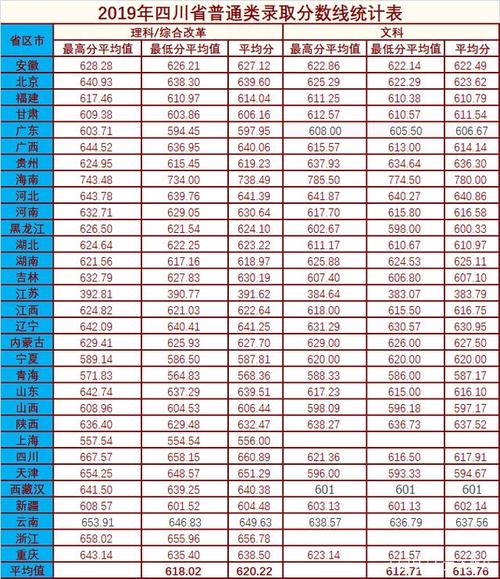 2019川大录取分数线？（川大录取分数线2019硕士）-图1