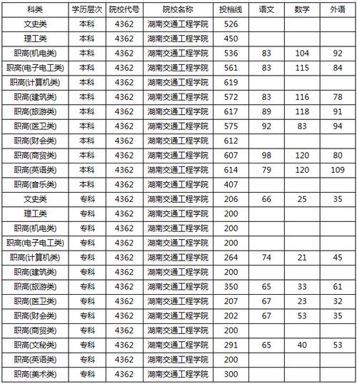 湖南交通工程学院是本科么?(湖南汽车工程学院官网分数线)-图2 湖南交通工程学院是本科么?(湖南汽车工程学院官网分数线)-图2
