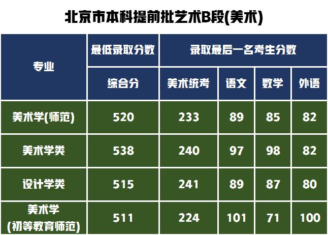 首师大北京录取分数线是多少?(首师大美术艺术生录取分数线)-图3 首师大北京录取分数线是多少?(首师大美术艺术生录取分数线)-图3