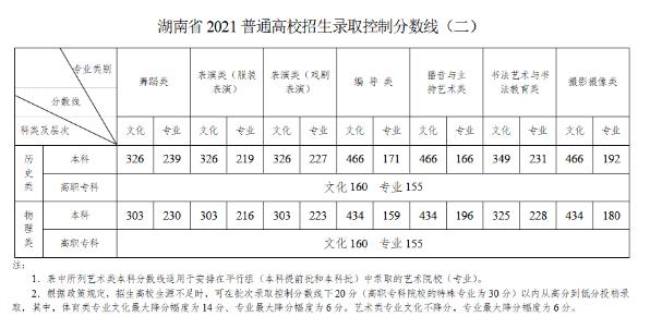 2020年湖南书法统考220分能上本科吗？（2020年湖南书法艺考分数线）-图2