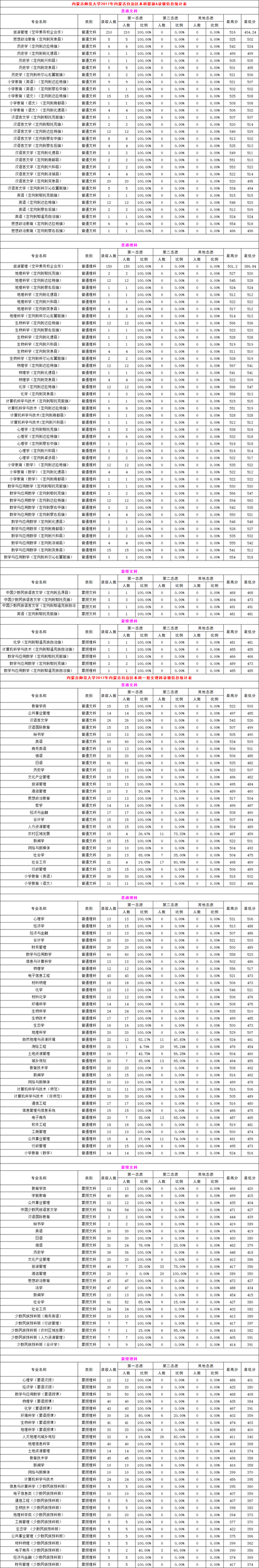 内蒙古师范大学二本2020录取分数线?(内蒙古19年各科二本分数线)-图3 内蒙古师范大学二本2020录取分数线?(内蒙古19年各科二本分数线)-图3