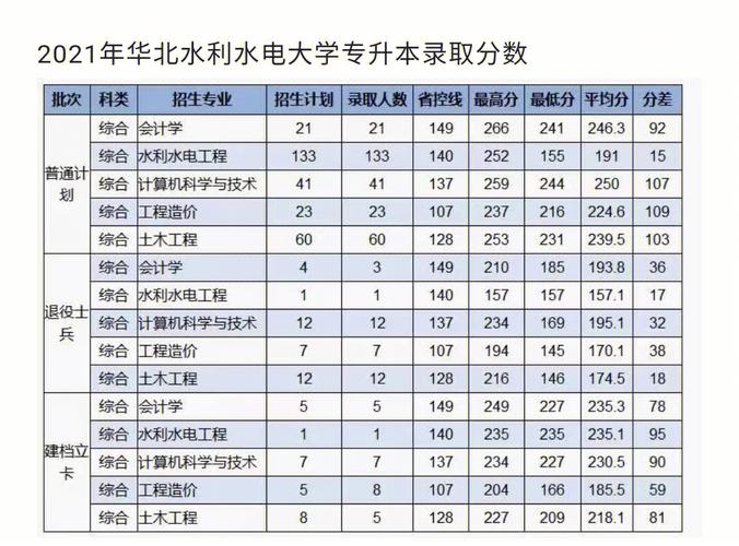 华北水利水电大学2022录取分数线是多少?(2006年华北水利水电大学分数线)-图3 华北水利水电大学2022录取分数线是多少?(2006年华北水利水电大学分数线)-图3