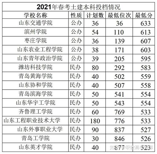 山东2023年春考572分可以报考什么学校？（山大春考本科分数线）-图1