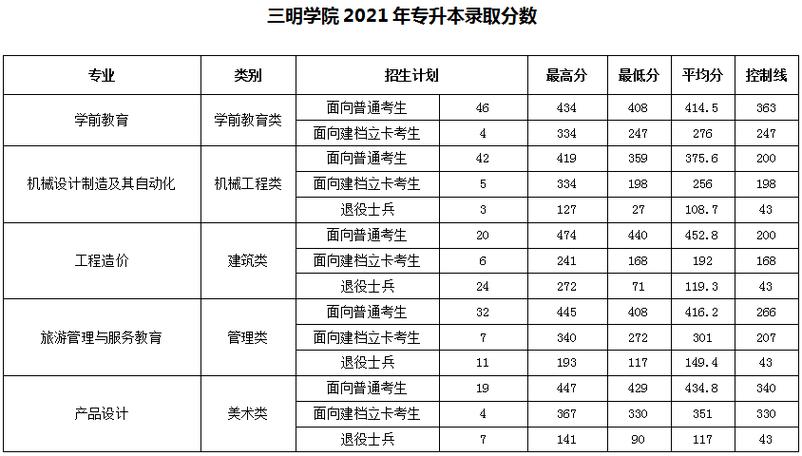 江苏423分可以上哪些院校？（三明学院专业分数线江苏）-图1