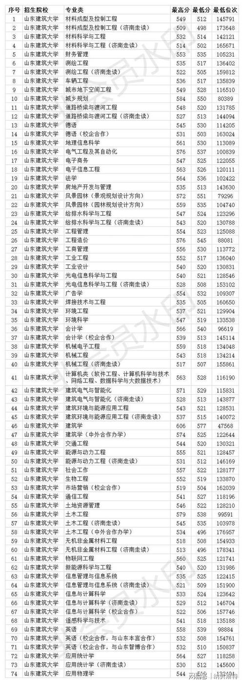 山东2023年春考572分可以报考什么学校？（山大春考本科分数线）-图2