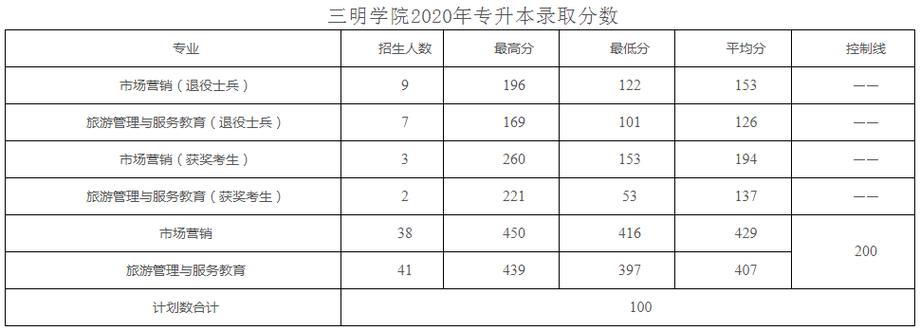 江苏423分可以上哪些院校？（三明学院专业分数线江苏）-图3