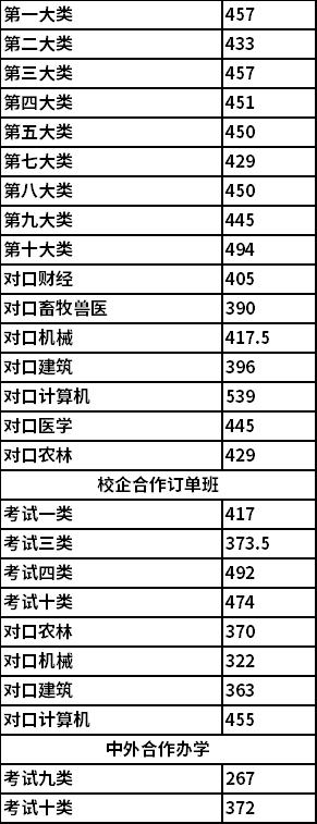 2021唐山职高录取分数?(唐山职业多少分录取分数线)-图1 2021唐山职高录取分数?(唐山职业多少分录取分数线)-图1