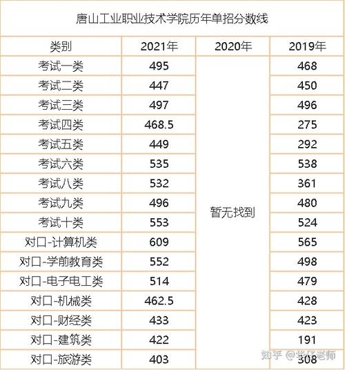 2021唐山职高录取分数?(唐山职业多少分录取分数线)-图3 2021唐山职高录取分数?(唐山职业多少分录取分数线)-图3