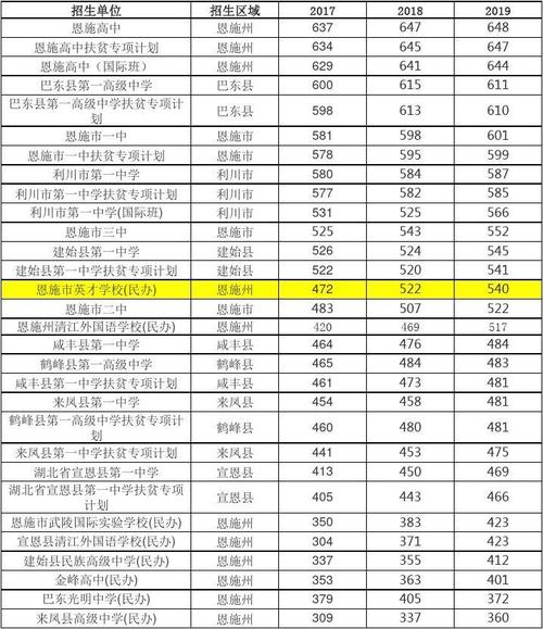 恩施各高中录取分数线?(2017年恩施分数线)-图1 恩施各高中录取分数线?(2017年恩施分数线)-图1