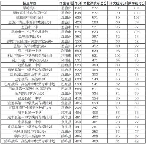 恩施各高中录取分数线?(2017年恩施分数线)-图2 恩施各高中录取分数线?(2017年恩施分数线)-图2