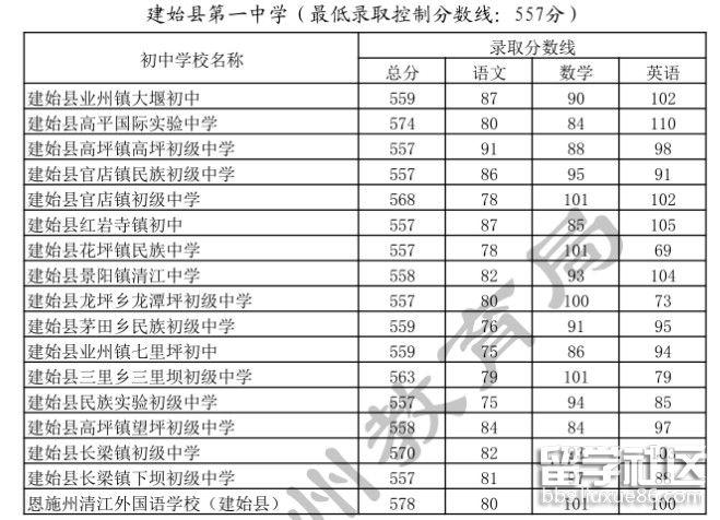 恩施各高中录取分数线?(2017年恩施分数线)-图3 恩施各高中录取分数线?(2017年恩施分数线)-图3