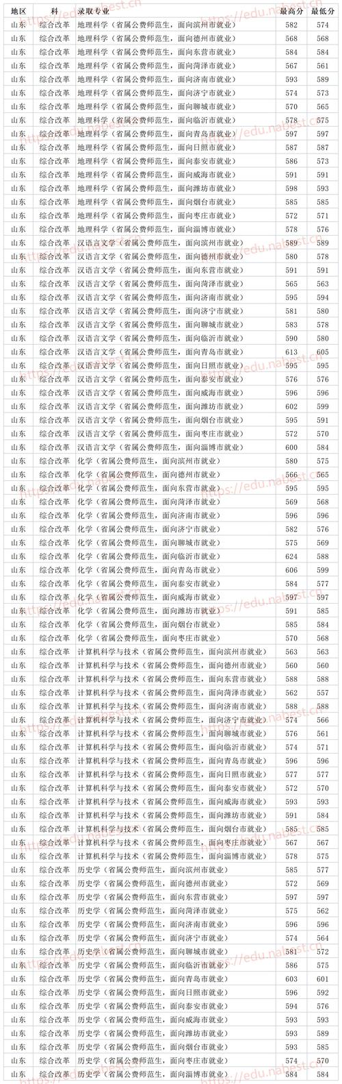 2022山东公费师范生录取分数线?(青岛大学公费师范分数线)-图1 2022山东公费师范生录取分数线?(青岛大学公费师范分数线)-图1