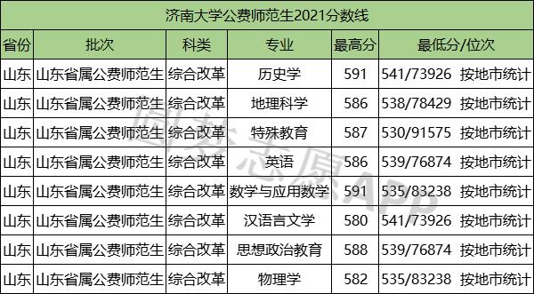 2022山东公费师范生录取分数线?(青岛大学公费师范分数线)-图2 2022山东公费师范生录取分数线?(青岛大学公费师范分数线)-图2