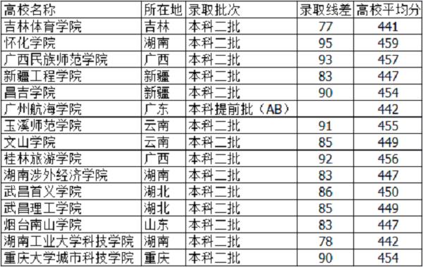 河北高考405分能上什么大学？（文科450分的二本大学河北理科分数线）-图2