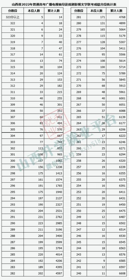 2023山西艺术类二本a类投档线?(书法艺考A段分数线)-图2 2023山西艺术类二本a类投档线?(书法艺考A段分数线)-图2