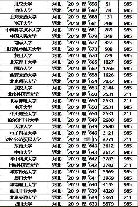 2020年河北省高考录取分数线？（河北普通大学录取分数线2020）-图2