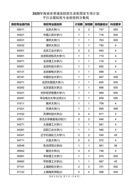 2020年海南省高考各校录取分数线?(2020海南高考录取投档分数线)-图3 2020年海南省高考各校录取分数线?(2020海南高考录取投档分数线)-图3