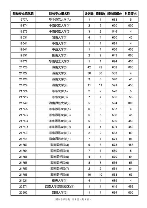 2020年海南省高考各校录取分数线?(2020海南高考录取投档分数线)-图2 2020年海南省高考各校录取分数线?(2020海南高考录取投档分数线)-图2
