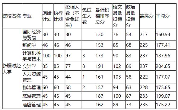 新疆财经大学怎么样？（乌鲁木齐财经大学文科分数线）-图3