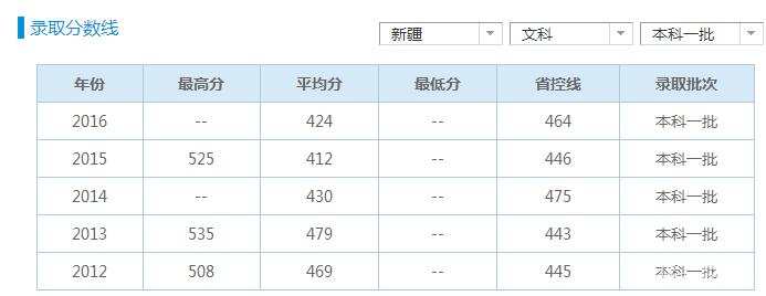 新疆财经大学怎么样？（乌鲁木齐财经大学文科分数线）-图2
