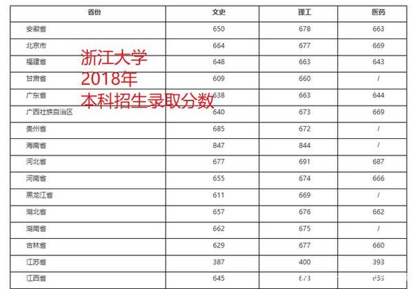 浙江2020年一本分数线多少分?(浙江2020文科录取分数线)-图1 浙江2020年一本分数线多少分?(浙江2020文科录取分数线)-图1