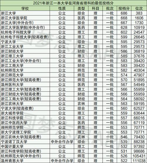 浙江2020年一本分数线多少分?(浙江2020文科录取分数线)-图2 浙江2020年一本分数线多少分?(浙江2020文科录取分数线)-图2