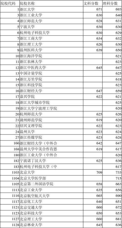 浙江2020年一本分数线多少分?(浙江2020文科录取分数线)-图3 浙江2020年一本分数线多少分?(浙江2020文科录取分数线)-图3