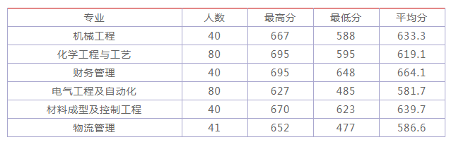 谁知道青岛大学2019年春季高考各专业本科录取分数线?还有青岛科技大学春季高考各专业本科录取分数线?(青岛大学春考学前教育录取分数线)-图3 谁知道青岛大学2019年春季高考各专业本科录取分数线?还有青岛科技大学春季高考各专业本科录取分数线?(青岛大学春考学前教育录取分数线)-图3