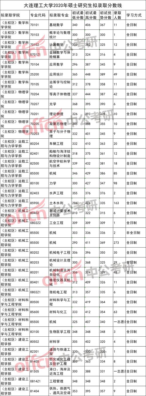大连理工大学历年分数线?(大连理工20年艺术分数线)-图2 大连理工大学历年分数线?(大连理工20年艺术分数线)-图2