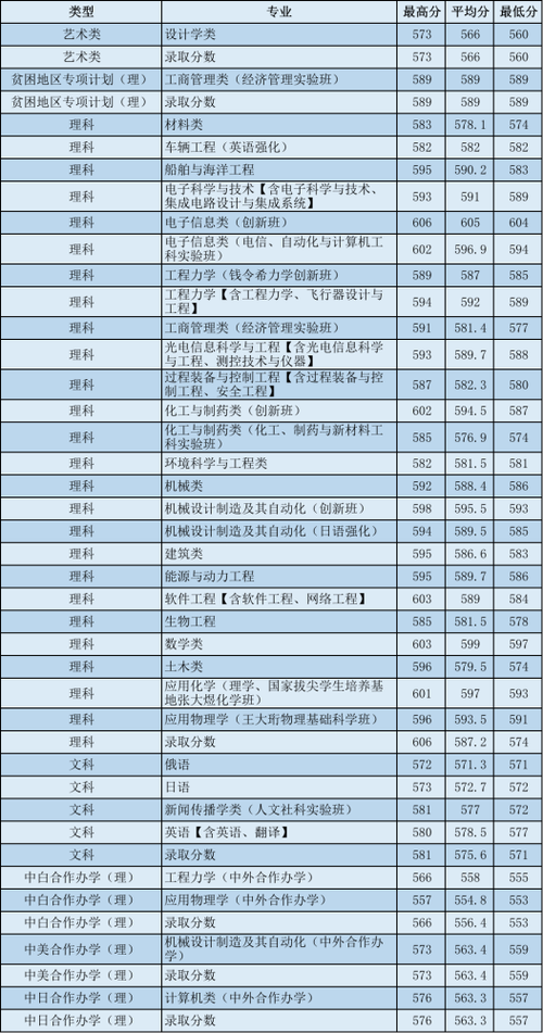 大连理工大学历年分数线?(大连理工20年艺术分数线)-图3 大连理工大学历年分数线?(大连理工20年艺术分数线)-图3