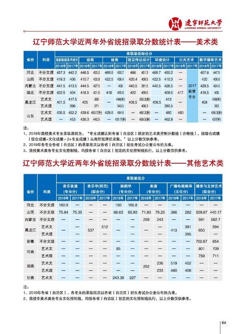 2020高考录取分数线辽宁师范文科？（辽宁师范大学2020艺术类分数线）-图1