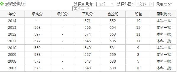 2020高考录取分数线辽宁师范文科？（辽宁师范大学2020艺术类分数线）-图3