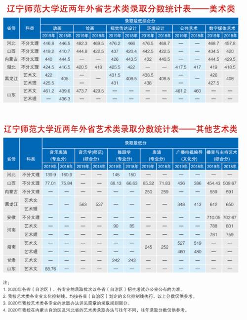 2020高考录取分数线辽宁师范文科？（辽宁师范大学2020艺术类分数线）-图2