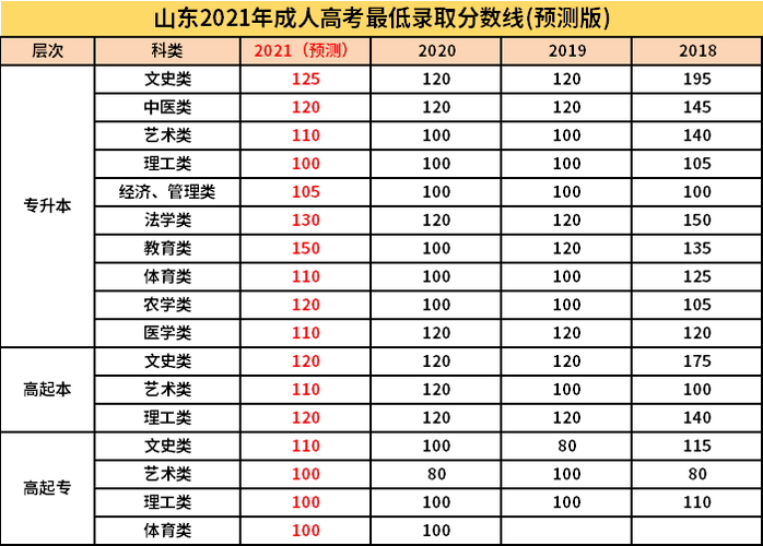 2021成人高考各院校录取分数线?(成人大专学院录取分数线)-图2 2021成人高考各院校录取分数线?(成人大专学院录取分数线)-图2