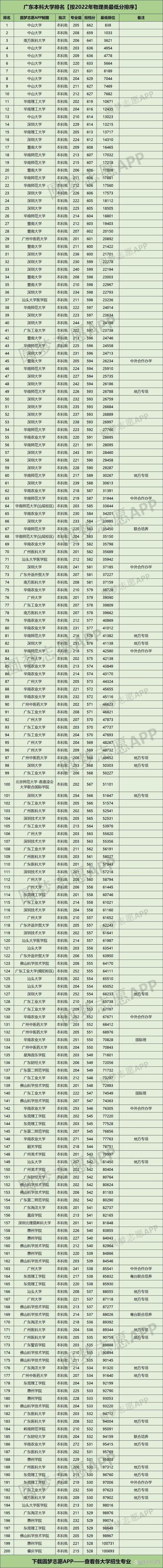 广东的大学排名及分数线?(广东省以内的大学分数线)-图2 广东的大学排名及分数线?(广东省以内的大学分数线)-图2