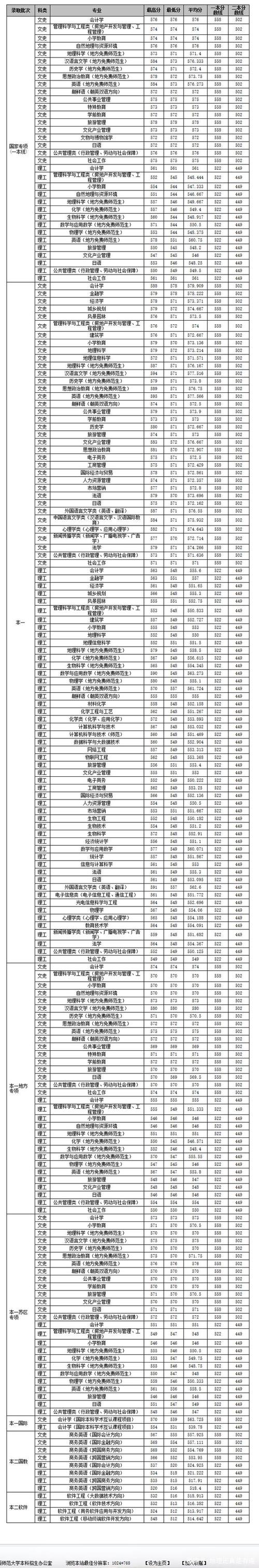 江西专科362分能上本省哪个院校?(江西师范四川分数线)-图3 江西专科362分能上本省哪个院校?(江西师范四川分数线)-图3