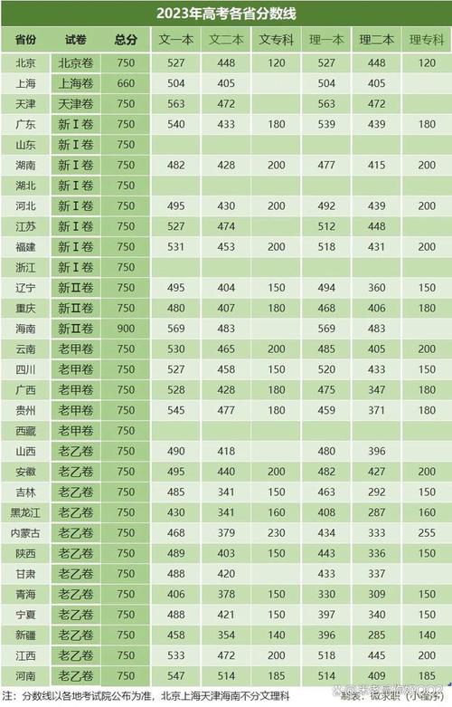 2023年全国一本录取分数线为多少?(有没有三年的二本分数线)-图1 2023年全国一本录取分数线为多少?(有没有三年的二本分数线)-图1