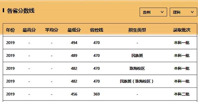 480分能上遵义医科大学吗?(各地高考分数线遵义医科大)-图1 480分能上遵义医科大学吗?(各地高考分数线遵义医科大)-图1
