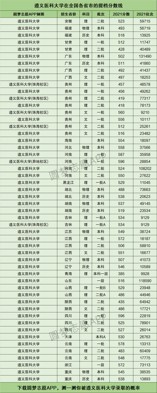480分能上遵义医科大学吗?(各地高考分数线遵义医科大)-图2 480分能上遵义医科大学吗?(各地高考分数线遵义医科大)-图2