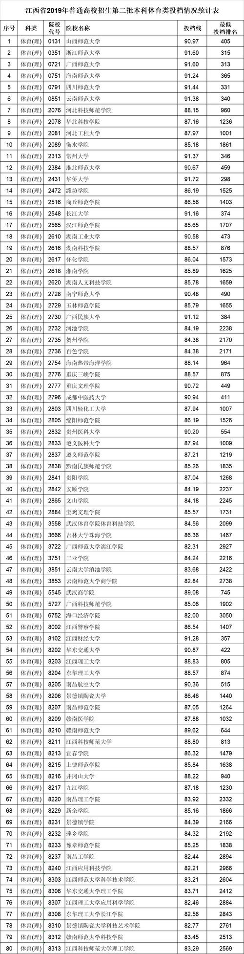 有哪些二本院校招体育生?(招体育的二本大学排名及分数线)-图2 有哪些二本院校招体育生?(招体育的二本大学排名及分数线)-图2