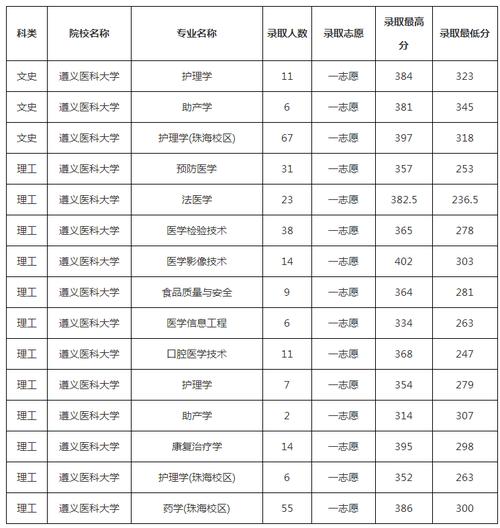 遵义医科大学珠海校区2023录取线?(各地高考分数线遵义医学院)-图3 遵义医科大学珠海校区2023录取线?(各地高考分数线遵义医学院)-图3