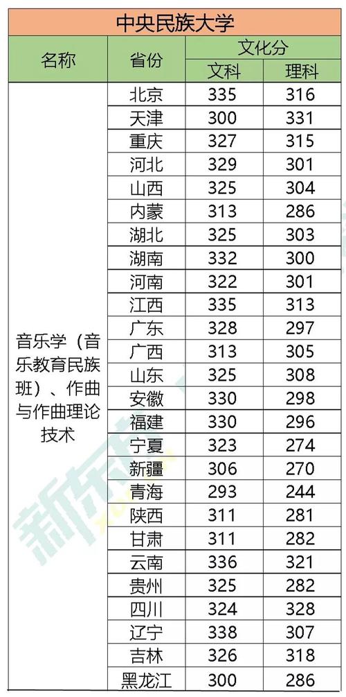 2020山东音乐录取分数线?(中央民族大学录取分数线2020音乐学)-图1 2020山东音乐录取分数线?(中央民族大学录取分数线2020音乐学)-图1