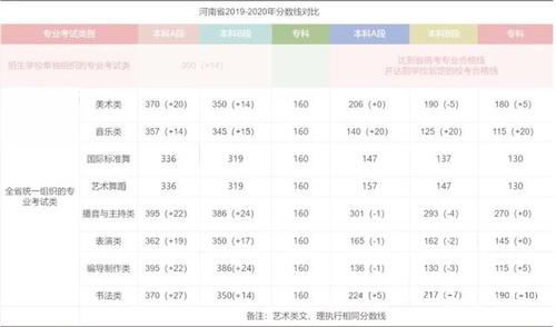 2019年河南省艺术分数线?(河南2019美术本科分数线)-图1 2019年河南省艺术分数线?(河南2019美术本科分数线)-图1