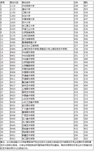 2019年河南省艺术分数线?(河南2019美术本科分数线)-图2 2019年河南省艺术分数线?(河南2019美术本科分数线)-图2