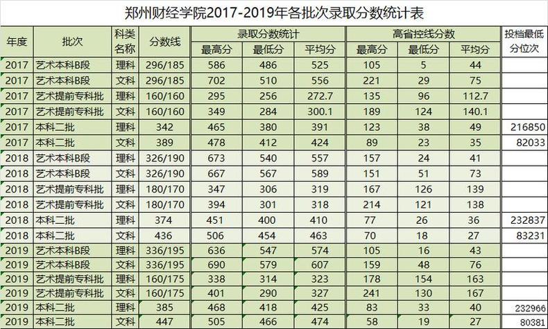 湖南财经2020录取分数线?(河南财经大学宁夏分数线)-图1 湖南财经2020录取分数线?(河南财经大学宁夏分数线)-图1