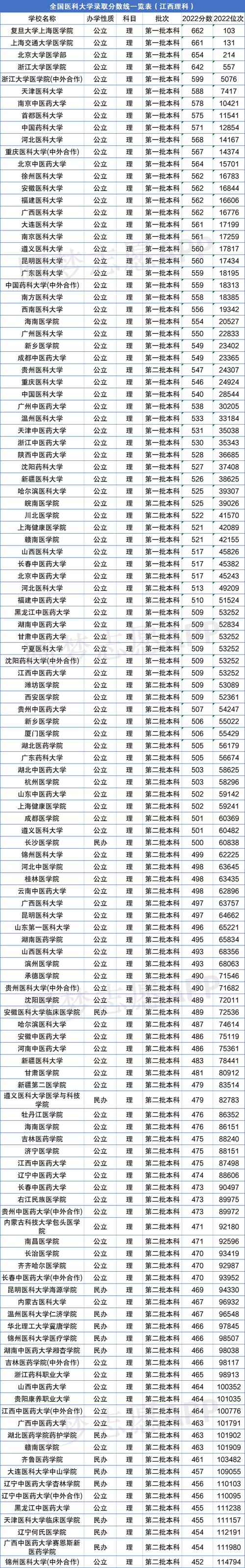 深圳医学类大学排名?(深圳有关医学的大学排名及分数线)-图1 深圳医学类大学排名?(深圳有关医学的大学排名及分数线)-图1