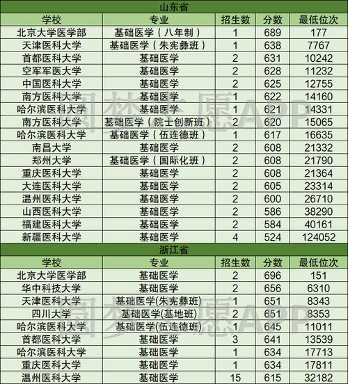 深圳医学类大学排名?(深圳有关医学的大学排名及分数线)-图2 深圳医学类大学排名?(深圳有关医学的大学排名及分数线)-图2