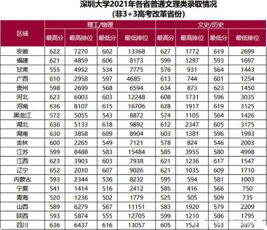 深圳医学类大学排名?(深圳有关医学的大学排名及分数线)-图3 深圳医学类大学排名?(深圳有关医学的大学排名及分数线)-图3